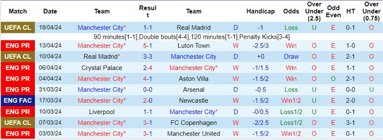 soi-keo-nha-cai-manchester-city-vs-chelsea-23h15-ngay-20-4_25657 Soi kèo nhà cái Manchester City vs Chelsea, 23h15 ngày 20/4 - Ảnh 2