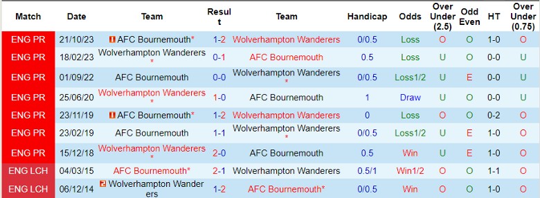soi-keo-nha-cai-wolverhampton-vs-bournemouth-1h45-ngay-25-4_26278 Soi kèo nhà cái Wolverhampton vs Bournemouth, 1h45 ngày 25/4 - Ảnh 1